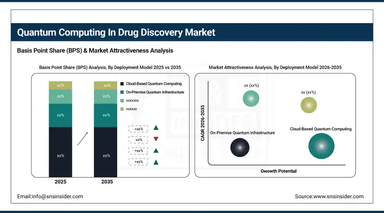 Quantum Computing In Drug Discovery Market BPS Share By Deployment Model