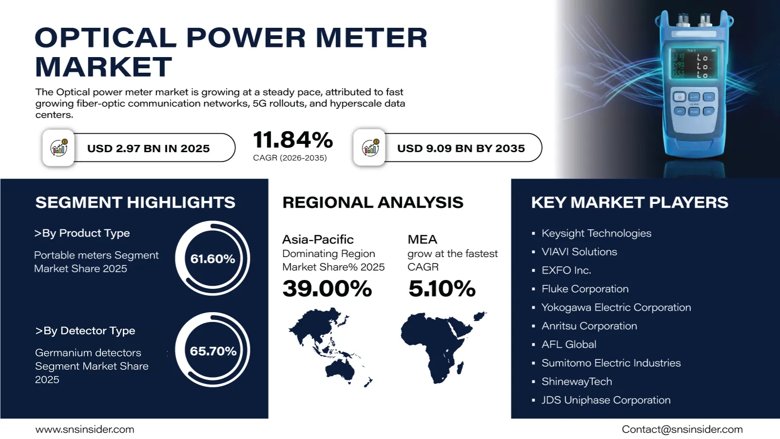 Optical Power Meter Market Insights