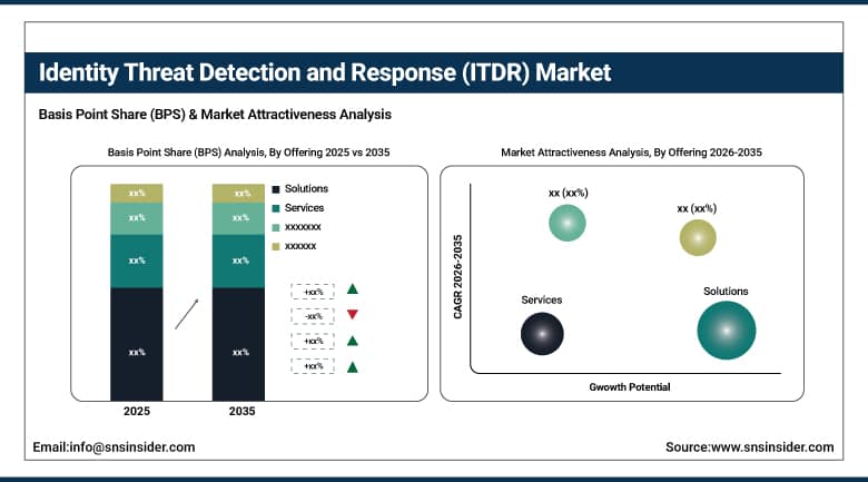 Identity Threat Detection and Response (ITDR) Market BPS Share by Offering