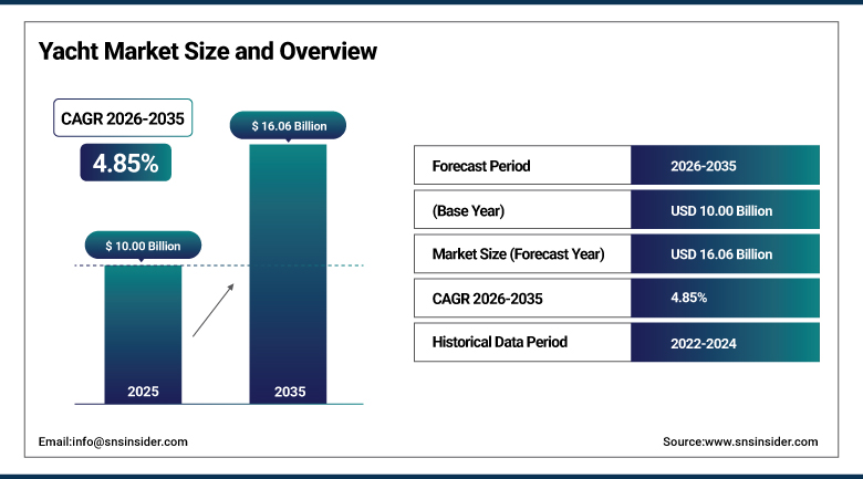 Yacht Market Size and Overview