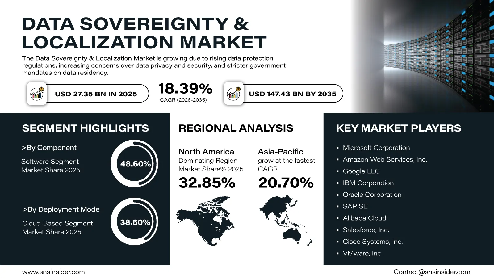 Data Sovereignty & Localization Market
