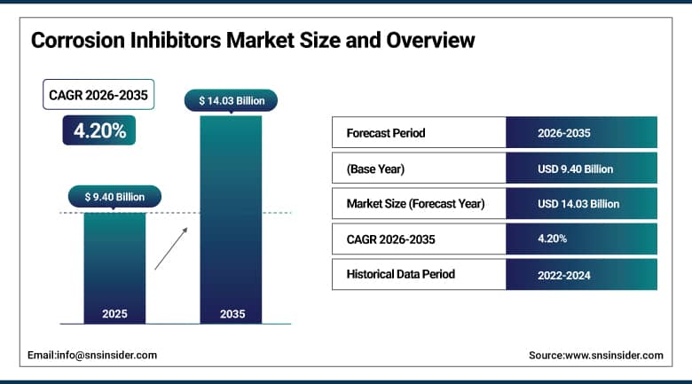 Corrosion Inhibitors Market Size and Overview