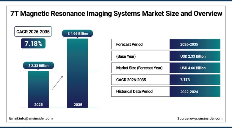 7T Magnetic Resonance Imaging Systems Market Size and Overview