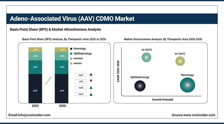 Adeno-Associated Virus (AAV) CDMO Market BPS Share by Therapeutic Area