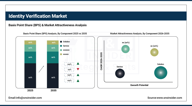Identity Verification Market BPS Share by Component