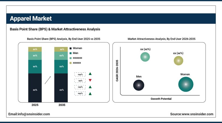 Apparel Market BPS Share by End User
