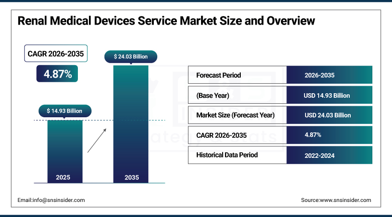 Renal Medical Devices Service Market Size and Overview