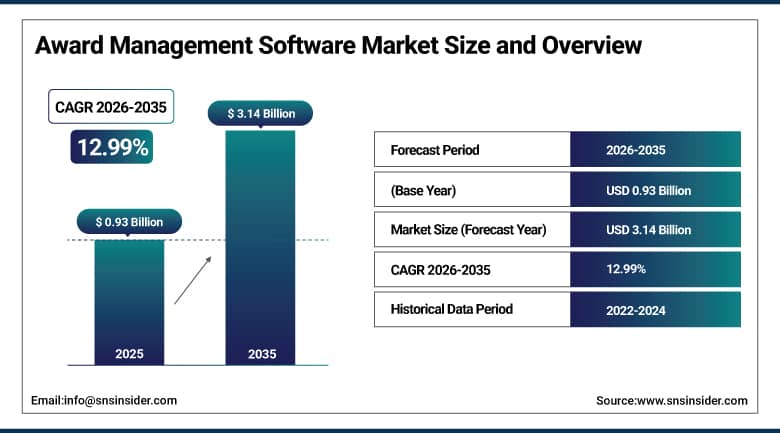 Award Management Software Market Size and Overview