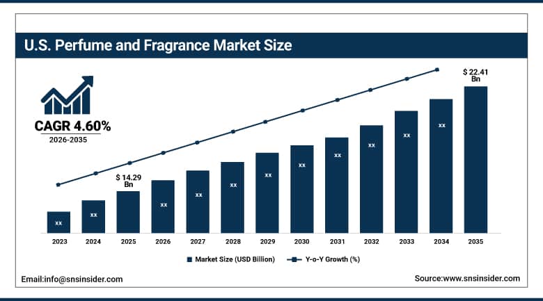 US Perfume and Fragrance Market Size