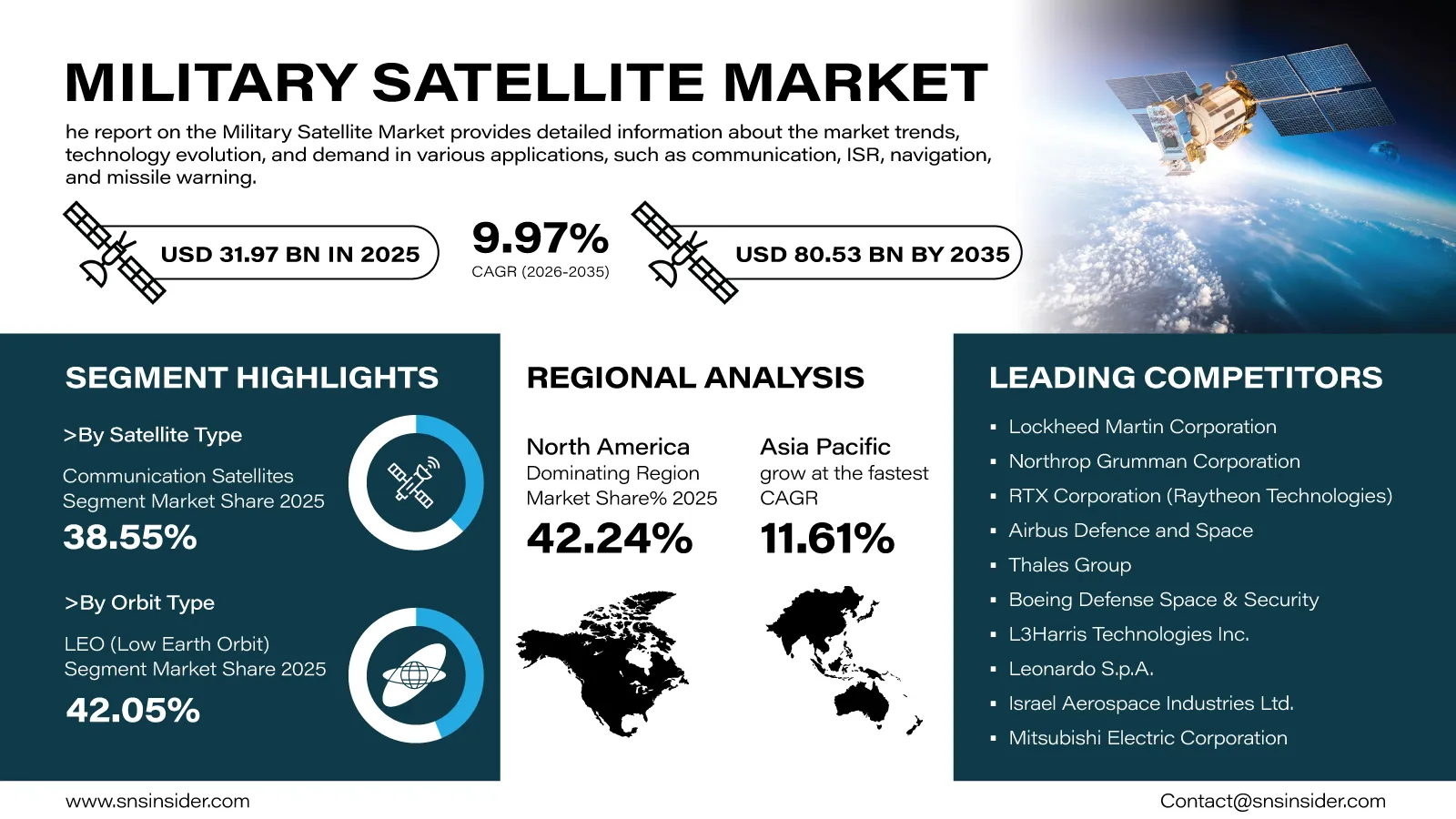Military Satellite Market