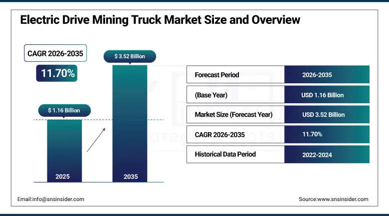 Electric Drive Mining Truck Market Size and Overview