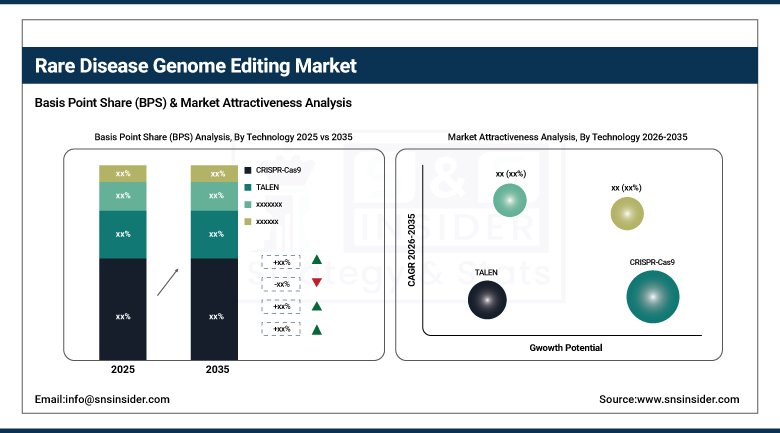 Rare Disease Genome Editing Market BPS Share by Technology