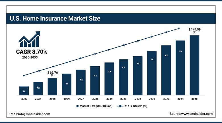 US Home Insurance Market Size