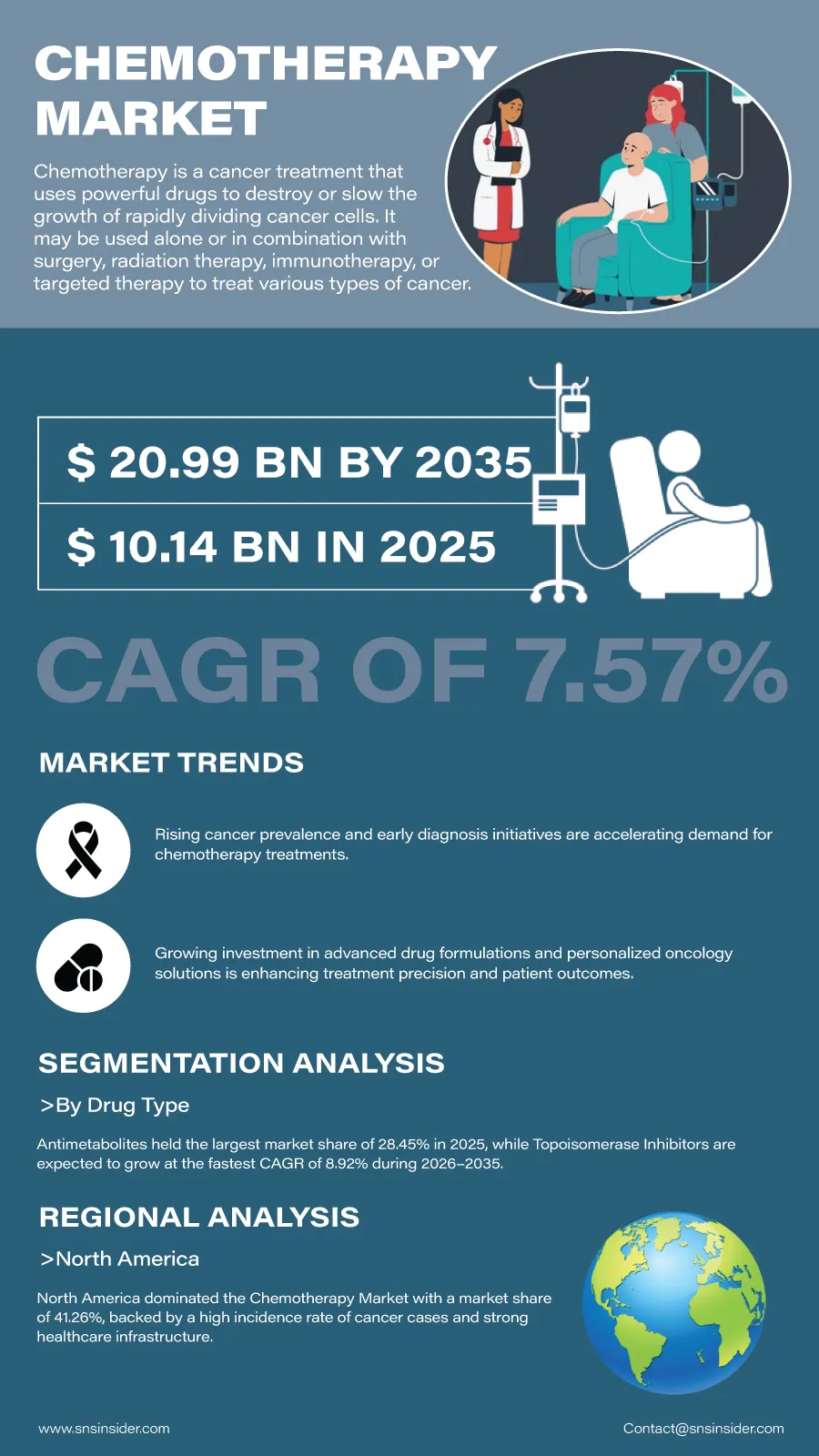 Chemotherapy Market