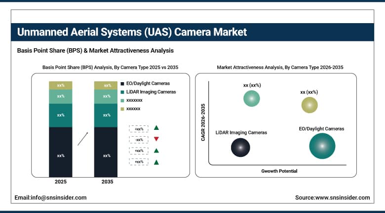Unmanned Aerial Systems (UAS) Camera Market BPS Share by Camera Type