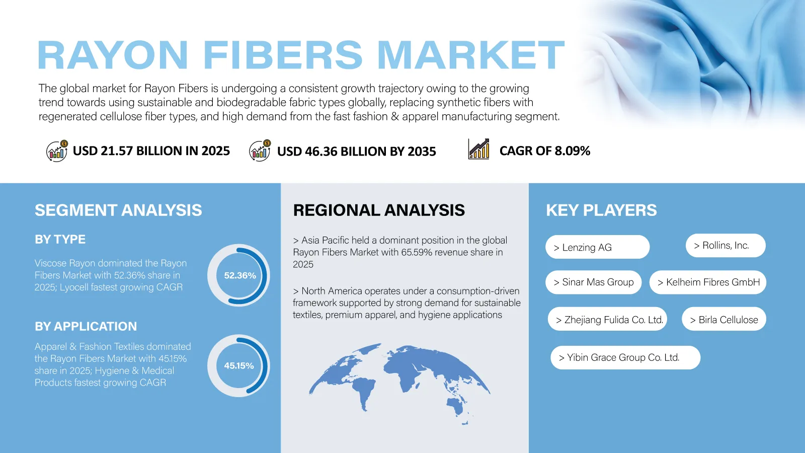 Rayon fibers Market Forecast 2026-2035