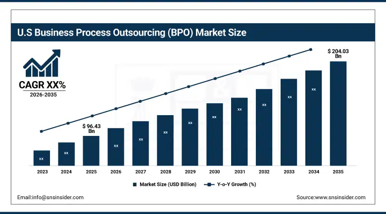 US Business Process Outsourcing (BPO) Market Size