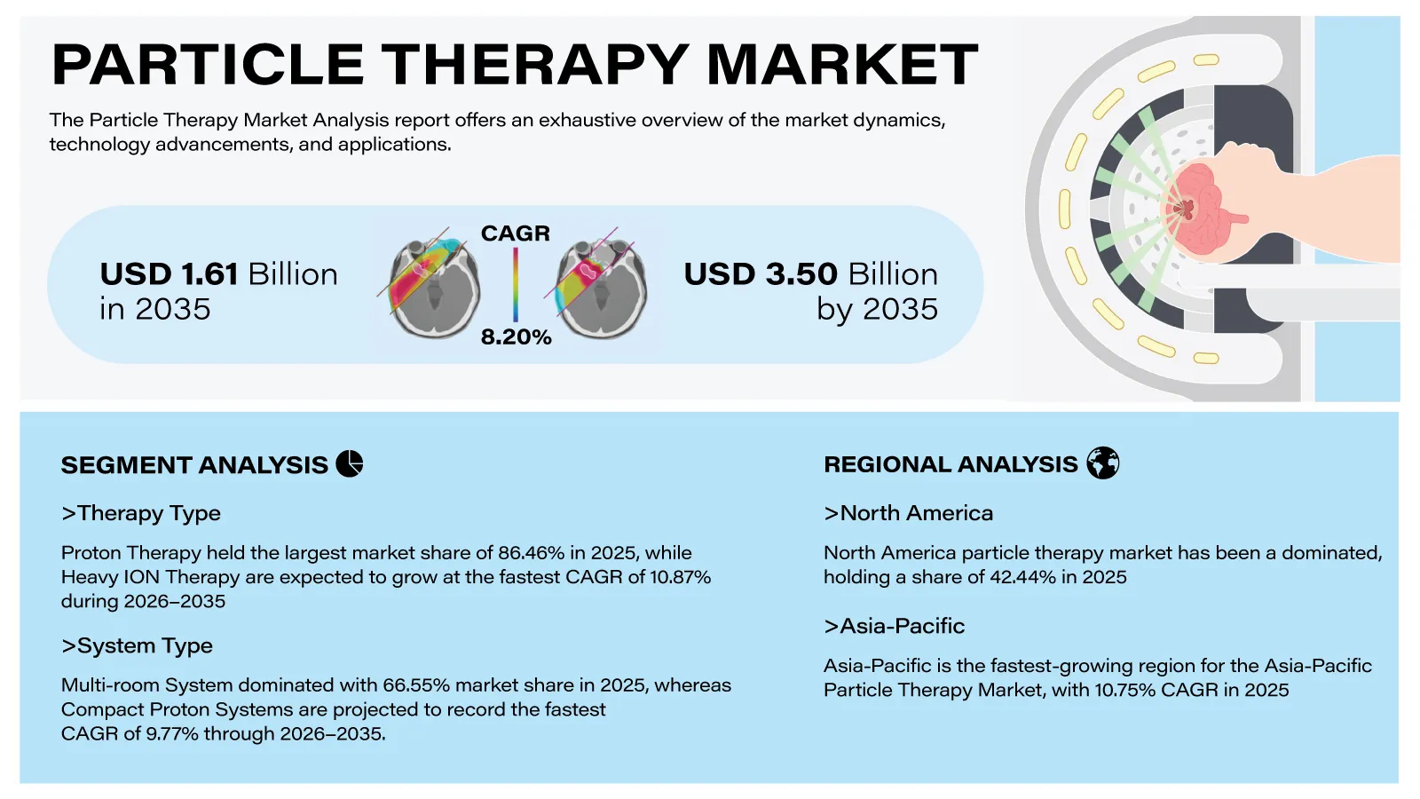 Particle Therapy Market