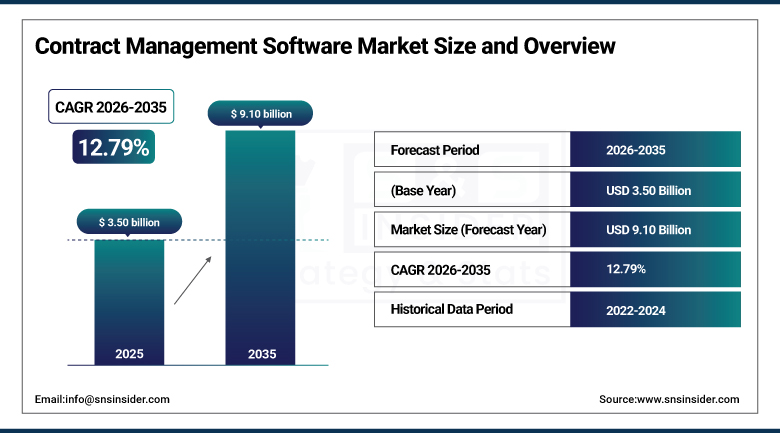 Contract Management Software Market Size and Overview