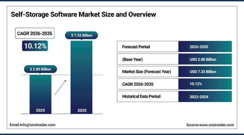 Self-Storage Software Market Size and Overview