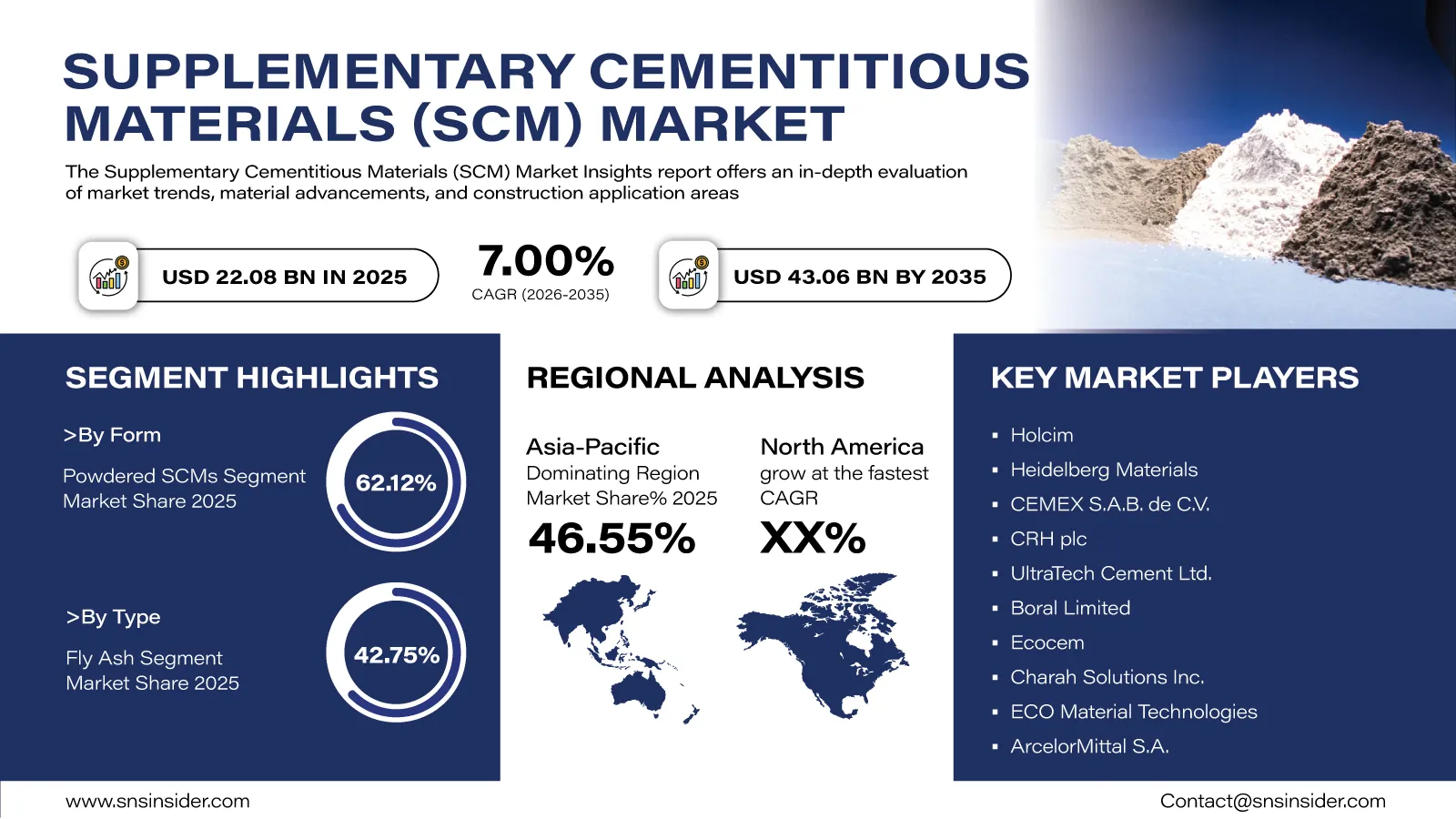 Supplementary Cementitious Materials (SCM) Market Forecast 2026-2035