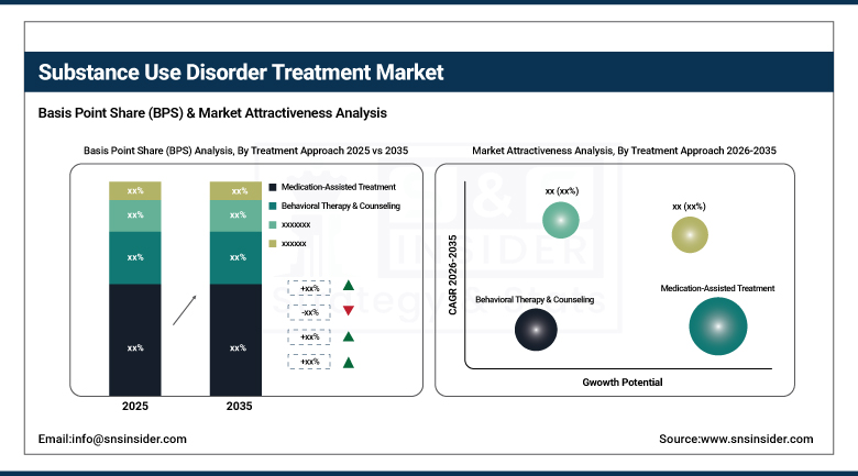 Substance Use Disorder Treatment Market BPS Share by Treatment Approach