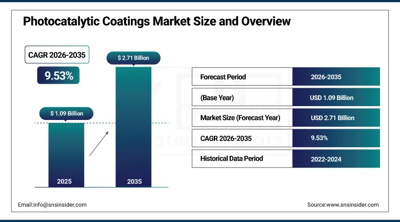Photocatalytic Coatings Market Size and Overview
