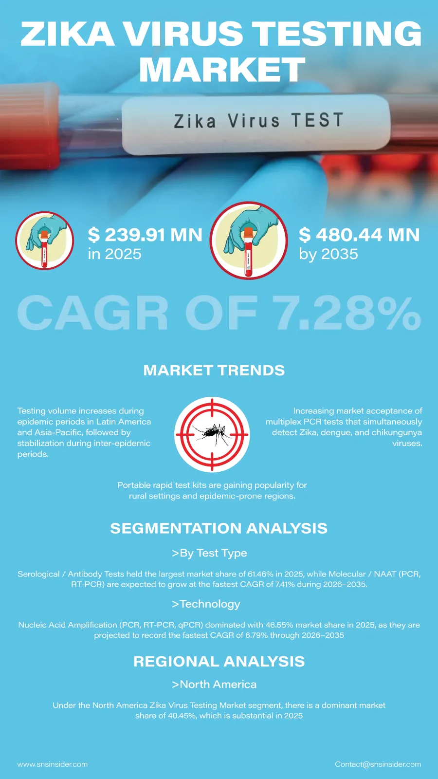 Zika Virus Testing Market