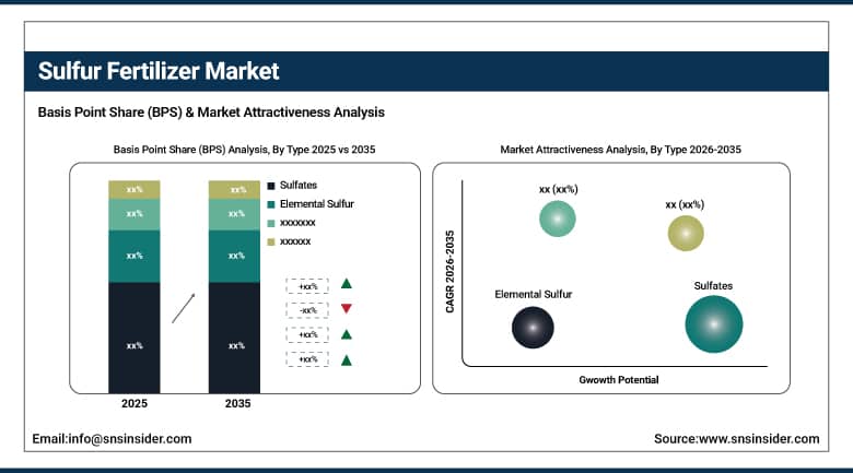 Sulfur Fertilizer Market BPS Share by Type