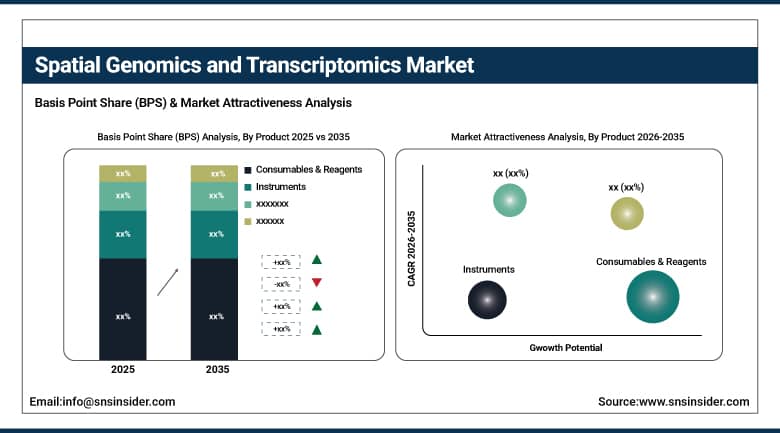 Spatial Genomics and Transcriptomics Market BPS Share by Product