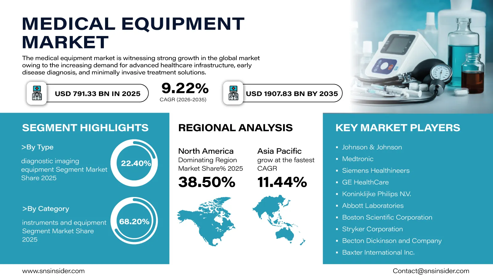 Medical Equipment Market Infographic