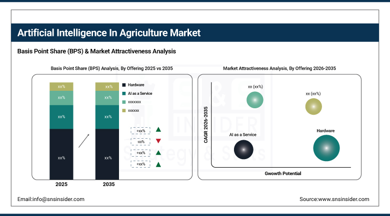 Artificial Intelligence In Agriculture Market BPS Share By Offering