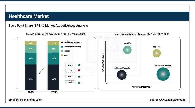 Healthcare Market BPS Share by Sector