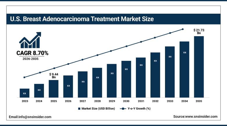 US Breast Adenocarcinoma Treatment Market Size