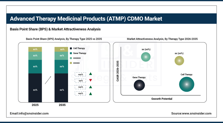Advanced Therapy Medicinal Products (ATMP) CDMO Market BPS Share by Therapy Type