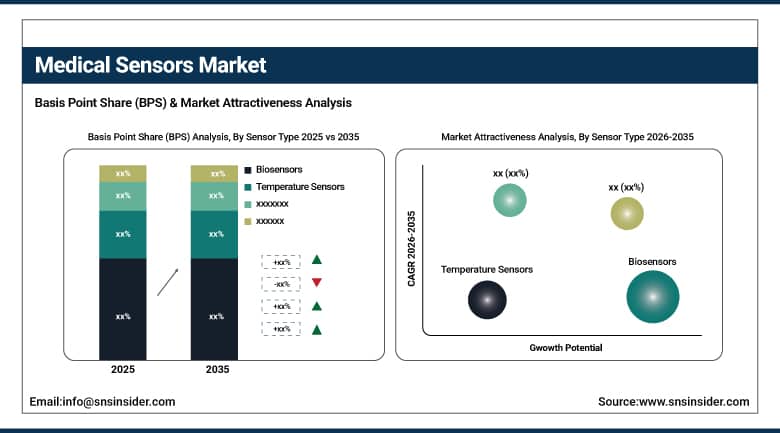 Medical Sensors Market BPS Share by Sensor Type