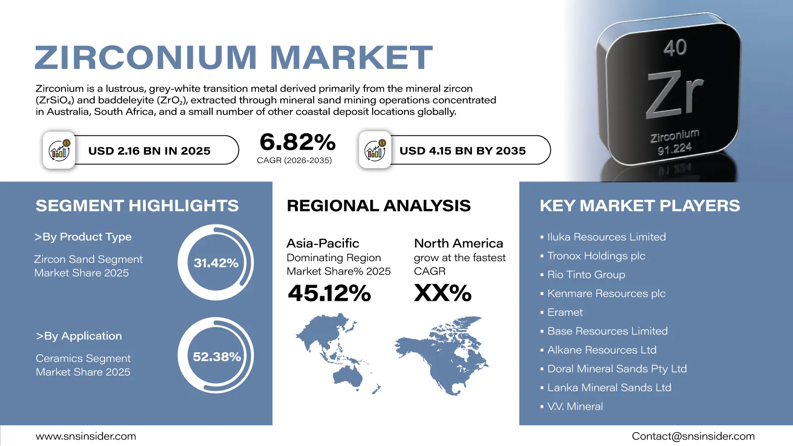 Zirconium Market Forecast 2026-2035