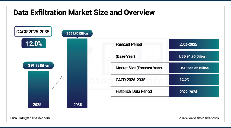 Data Exfiltration Market Size and Overview
