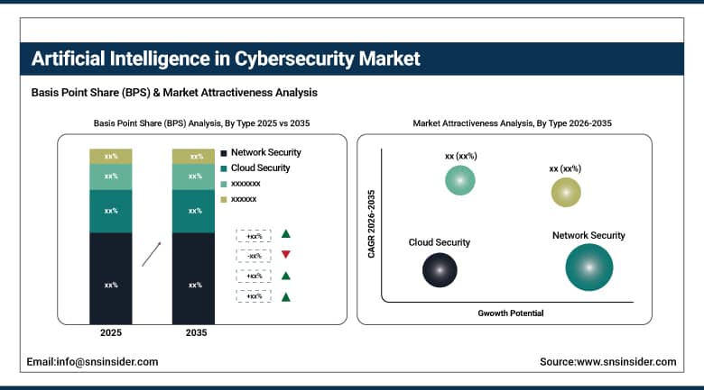 Artificial Intelligence in Cybersecurity Market BPS Share by Type