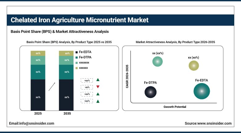 Chelated Iron Agriculture Micronutrient Market BPS Share by Product Type