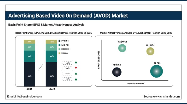 Advertising Based Video On Demand (AVOD) Market BPS Share by Advertisement Position