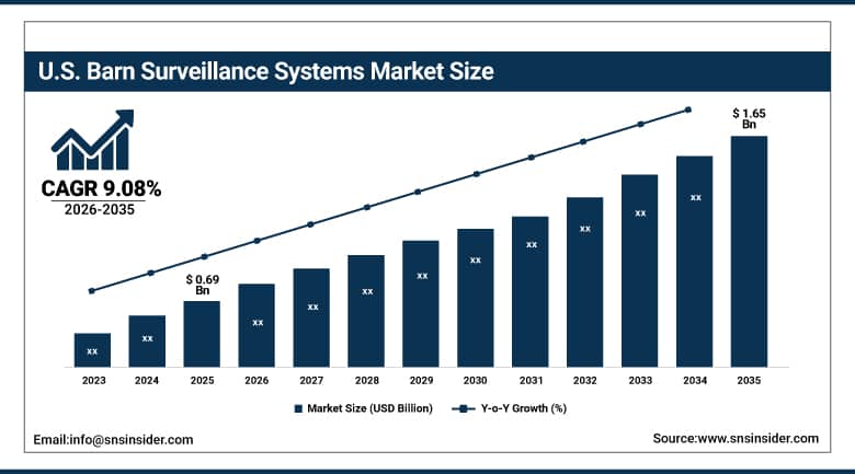 US Barn Surveillance Systems Market Size