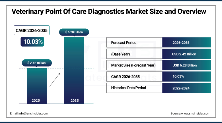 Veterinary Point Of Care Diagnostics Market Size and Overview
