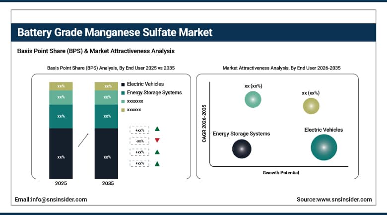 Battery Grade Manganese Sulfate Market BPS Share by End User