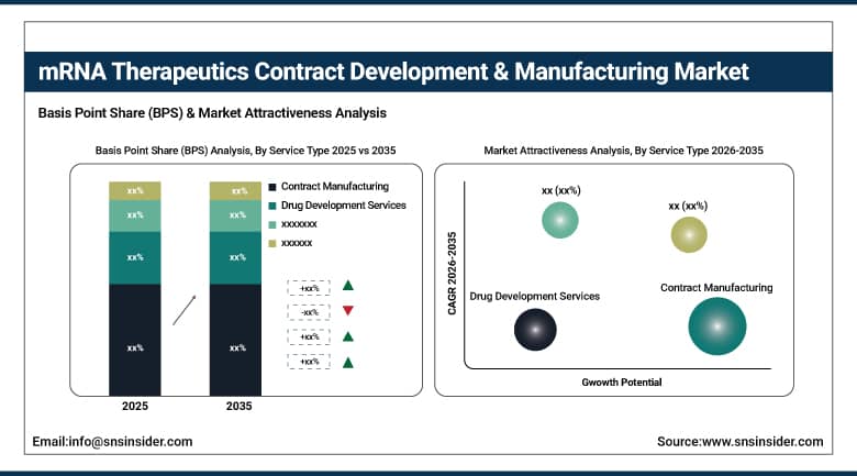 mRNA Therapeutics Contract Development &amp; Manufacturing Market BPS Share by Service Type