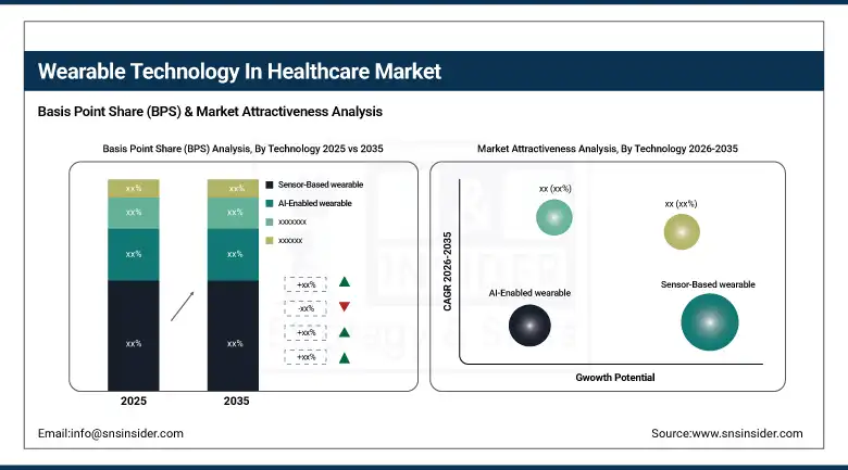 Wearable Technology In Healthcare Market BPS Share By Technology