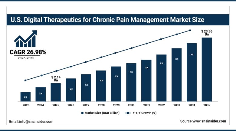 US Digital Therapeutics for Chronic Pain Management Market Size