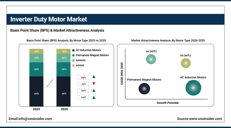 Inverter Duty Motor Market BPS Share by Motor Type