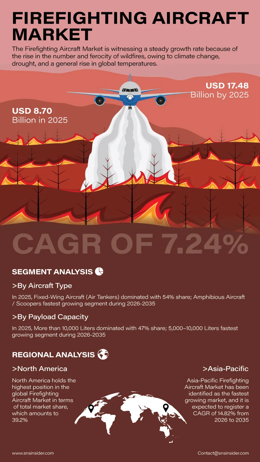Firefighting Aircraft Market Insights