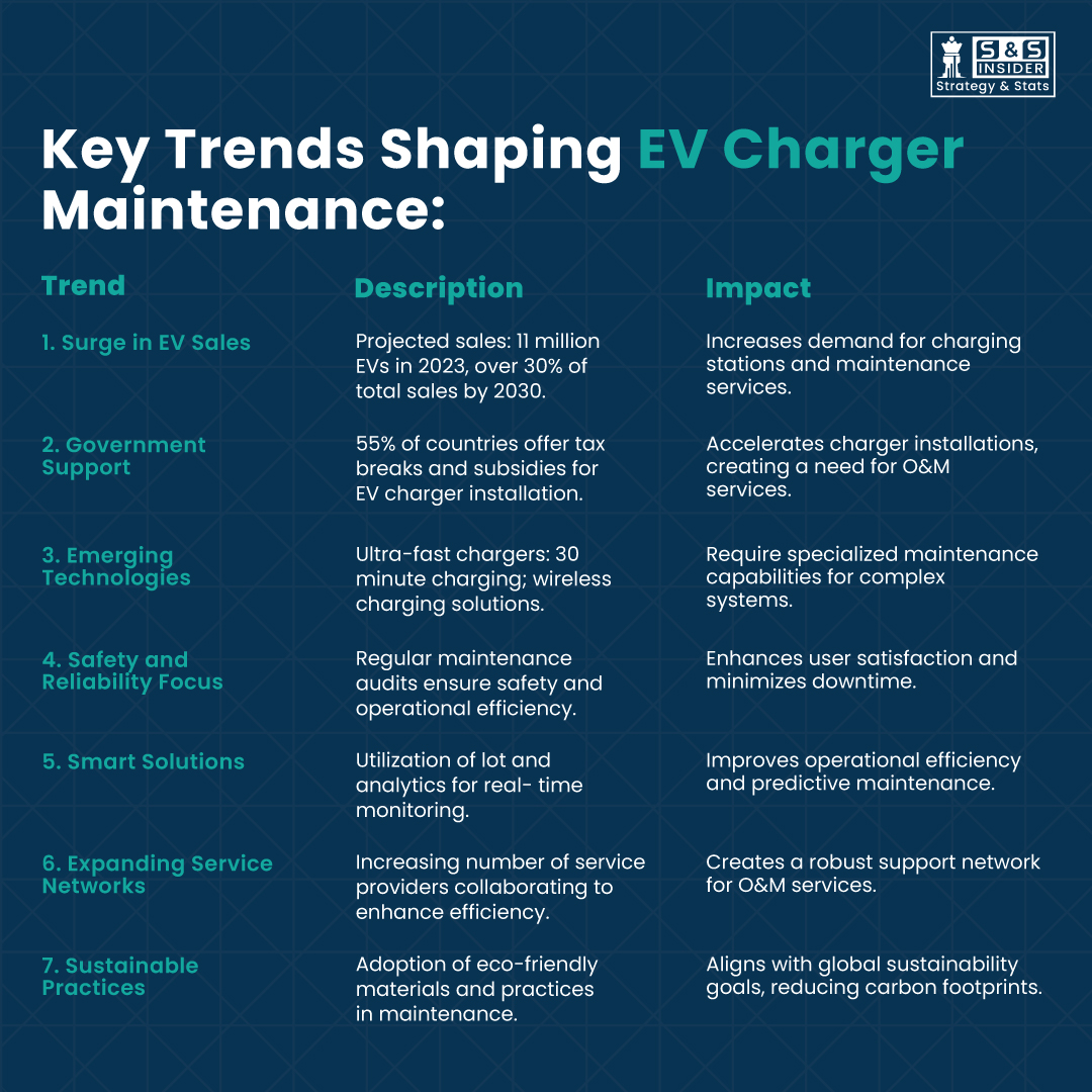 Trends In Electric Vehicle Charger Operations And Maintenance